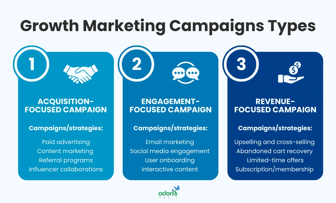 Three types of growth marketing campaigns: (1) acquisition-focused campaigns, (2) engagement-focused campaigns, and (3) revenue-focused campaigns