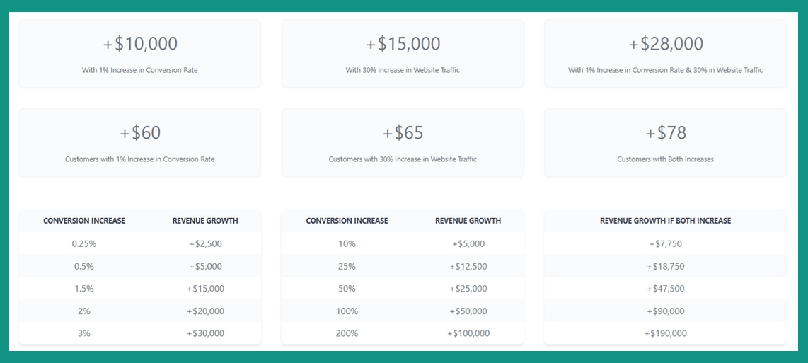 Boderia's Inbound Marketing Calculator with samples outputs