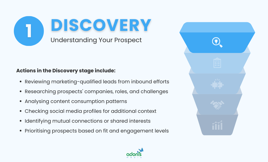 Discover stage of the Inbound Sales Process