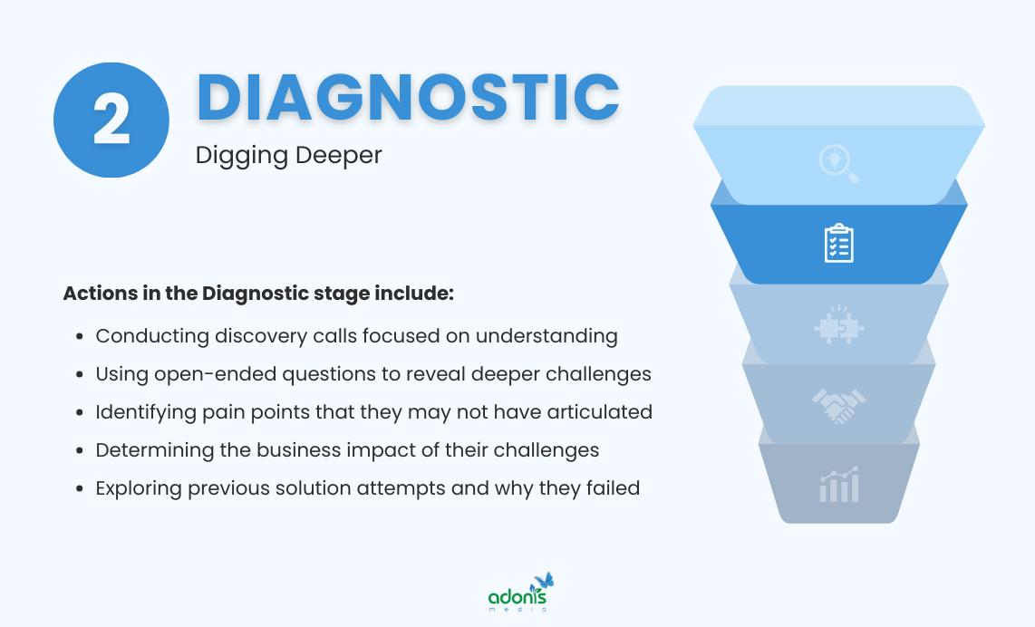 Diagnostic stage of the Inbound Sales Process