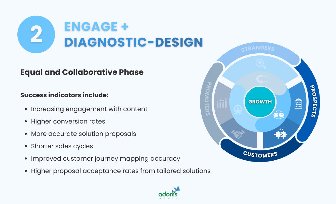 Engage + Diagnostic-Design stage of the Inbound Journey Framework