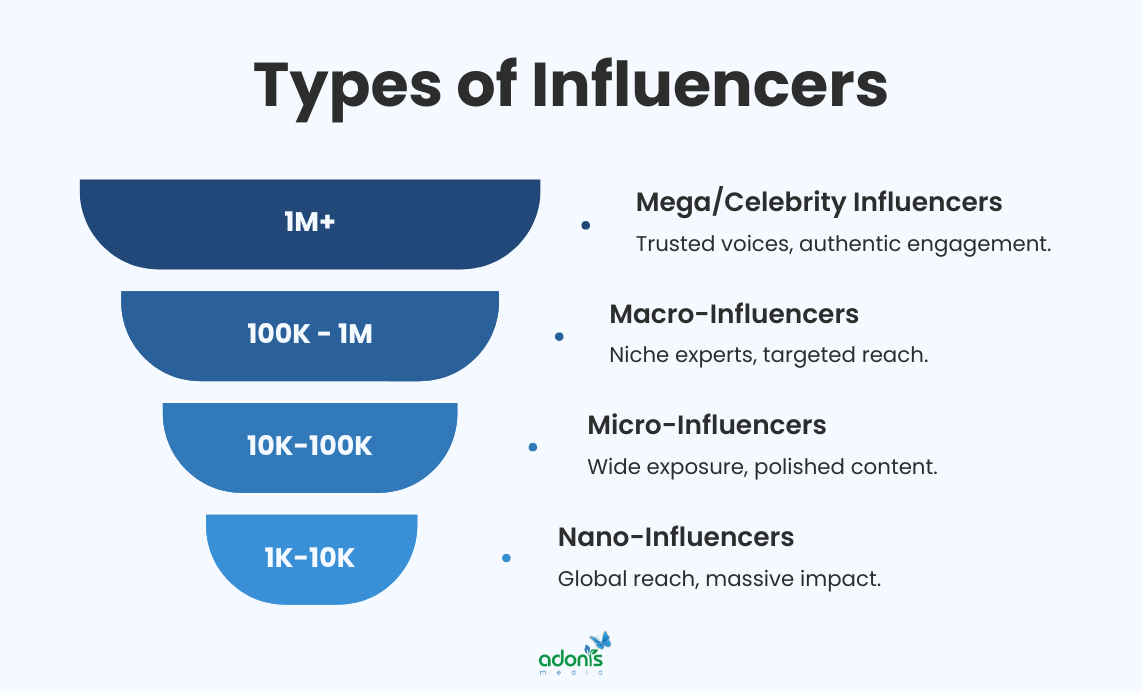 Four types of influencers based on numbers of followers and reach: nano, micro, macro, and mega/celebrity influencers