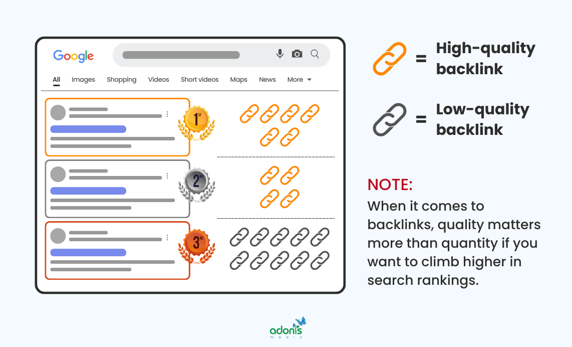 A representation of having high-quality backlinks vs low-quality backlinks, which affects the rankings in search results
