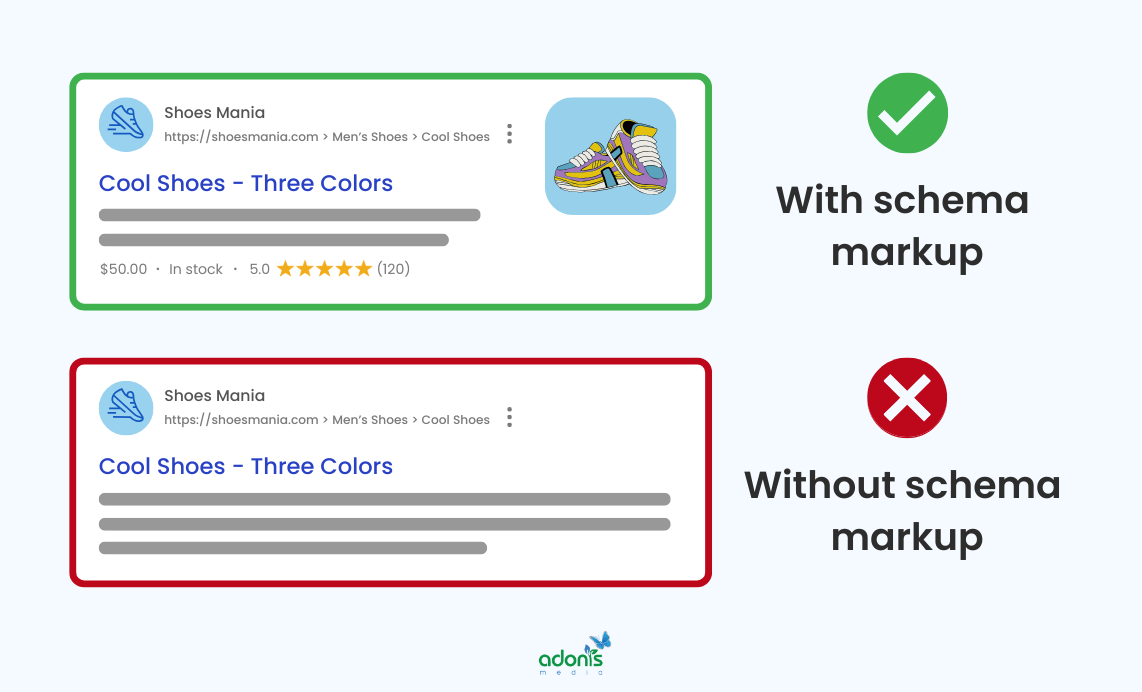 An image describing what is a search result with a schema markup and without one