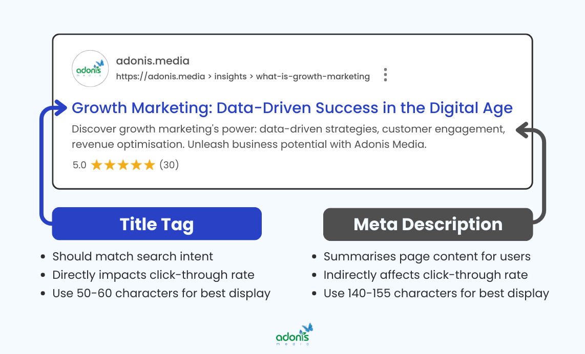 Title tags and meta descriptions of an Boderia article about growth marketing