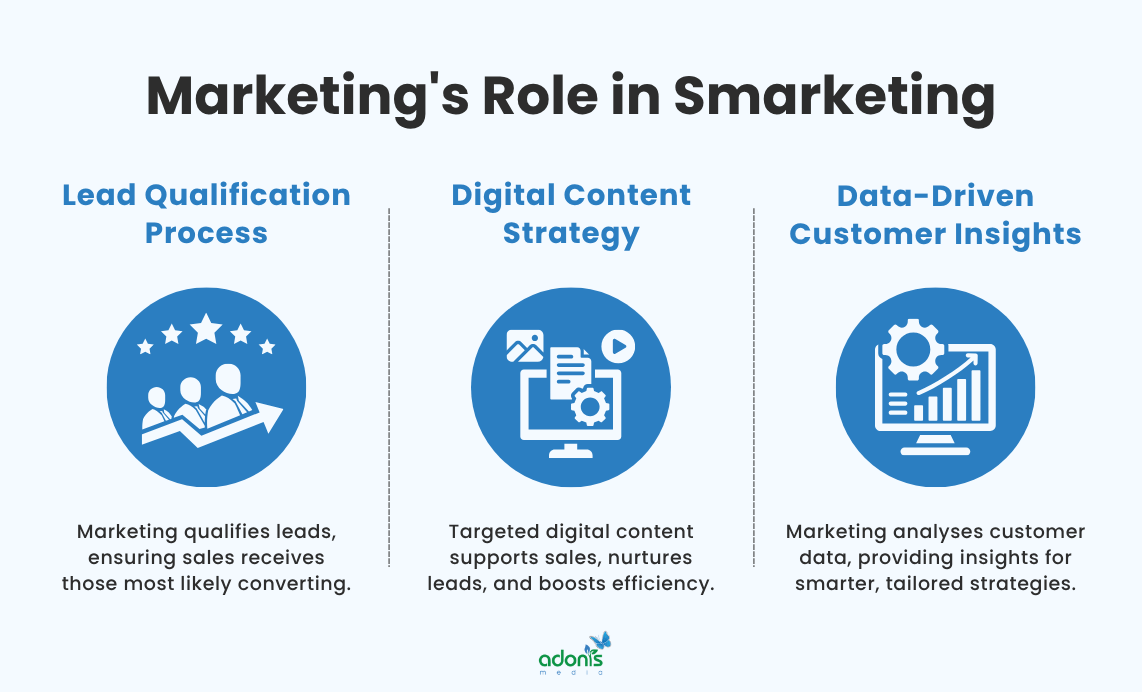 Marketing's role in smarketing