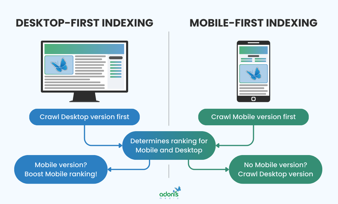 Desktop- and mobile-first indexing