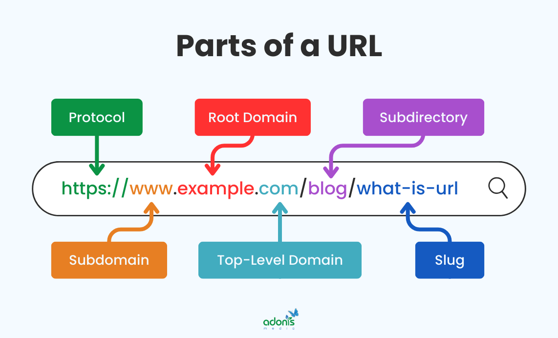 Parts of a URL: protocol, subdomain, root domain, top-level domain, subdirectory, and slug